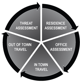 Personal Security Assessment 5 Areas of Examination